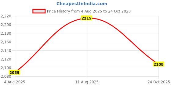 amazon.in id Lace-Up Chukka Boots for Men id Price History Graph from 4 Aug 2025 to 24 Oct 2025
