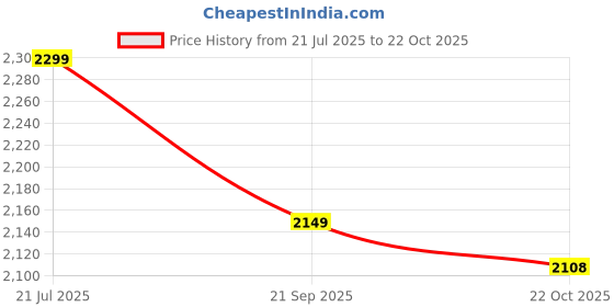amazon.in id Lace-Up Classic Boots for Men id Price History Graph from 21 Jul 2025 to 22 Oct 2025
