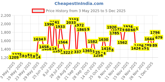 amazon.in ID Lubricants Glide Water Based Personal Lubricant (65 ml) Price History Graph from 3 May 2025 to 2 Dec 2025