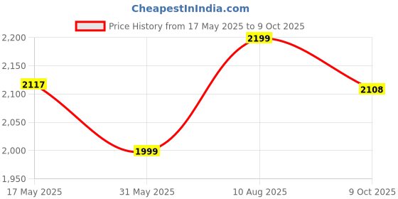 amazon.in id Slip-on Classic Boots for Men id Price History Graph from 17 May 2025 to 9 Oct 2025