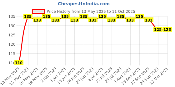amazon.in Id Soft and Creamy Paneer, 200 g id Price History Graph from 13 May 2025 to 11 Oct 2025