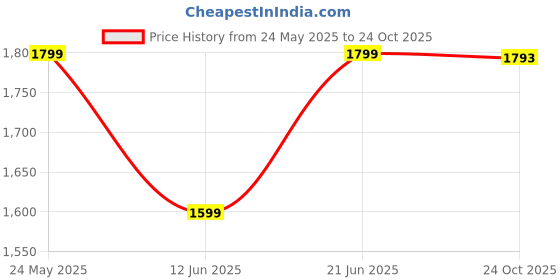 amazon.in id Women's Soft & Flexy Loafers id Price History Graph from 24 May 2025 to 24 Oct 2025