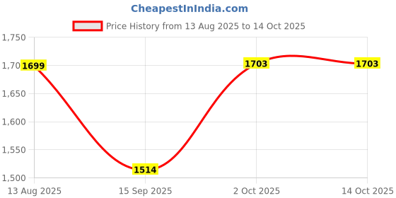 amazon.in id Women's Soft & Flexy Loafers id Price History Graph from 13 Aug 2025 to 13 Oct 2025