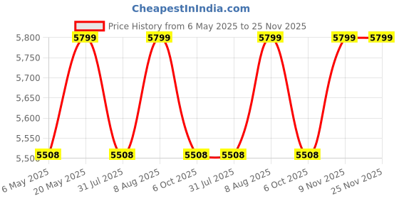 amazon.in procapital tools ID057, 58CC/4HP Powerful 2 Stroke Petrol Chainsaw, 18inch Chainbar and Chain, for Wood Cutting, Gardening, Farm Use,Low Fuel Efficient procapital tools Price History Graph from 6 May 2025 to 25 Nov 2025