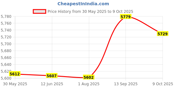 amazon.in ID115 Plus Walking Pedomer Pressure Monitor Heart Rate Fitness Tracker Pedomers Running Step Counter 2019 : Red Price History Graph from 30 May 2025 to 9 Oct 2025