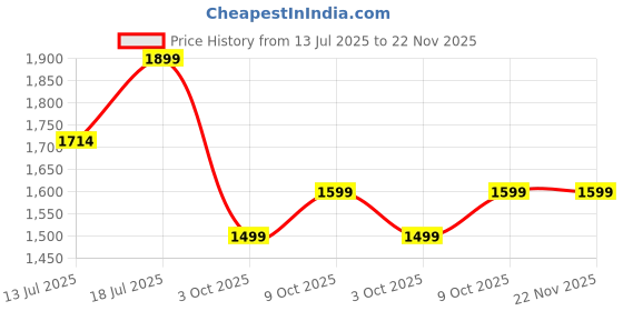 amazon.in ida Electric Lithium Battery for Replacing 12V 12AH SMF VRLA Battery in Agriculture Spray Pump, Solar Lights, Toys – Lightweight, Fast Charging, Long Life, High Capacity - 12.8V - Light Weight 800g Price History Graph from 13 Jul 2025 to 22 Nov 2025
