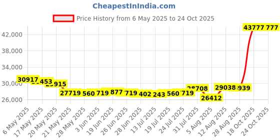 amazon.in stormy kromer Ida Outfitter Vest - Fall Weather Women’s Vest stormy kromer Price History Graph from 6 May 2025 to 24 Oct 2025