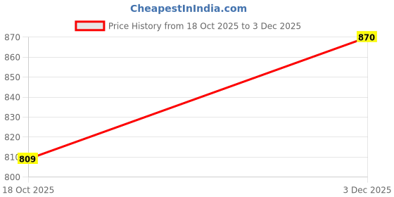 amazon.in idalia Anarkali Cotton Tunic Kurta for Women idalia Price History Graph from 18 Oct 2025 to 3 Dec 2025