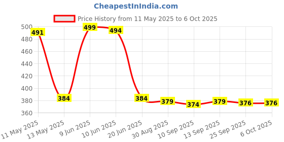 amazon.in idalia Women's Cream Boota Printed Cotton Kurta with Jaal Printed Pants idalia Price History Graph from 11 May 2025 to 5 Oct 2025