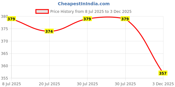 amazon.in idalia Women's Cream Boota Printed Cotton Kurta with Jaal Printed Pants idalia Price History Graph from 8 Jul 2025 to 3 Dec 2025