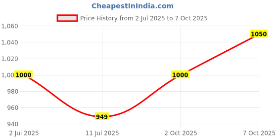 amazon.in idara impex The Holy Quran Colour Coded Arabic Text And Transliteration With English Translation By Abdullah Yusuf Ali | Roman English, Multicolour Price History Graph from 2 Jul 2025 to 7 Oct 2025