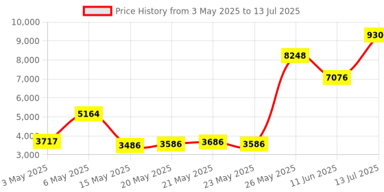 amazon.in IDC50 2x25 Pins Male Header Breakout Board Terminal Block Connector with Simple DIN Rail Mounting Feet Price History Graph from 3 May 2025 to 13 Jul 2025