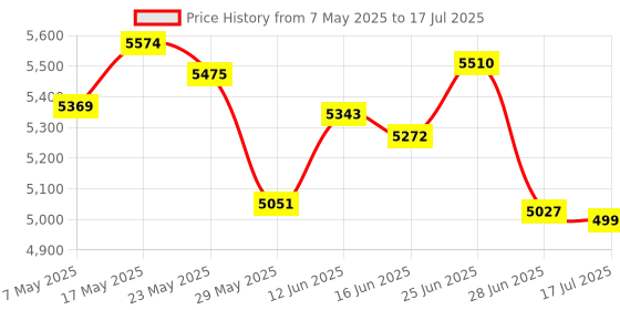 amazon.in IDE to PATA Transition Card, 4 Pins/44 Pins/40 Pins Interface Adapter Card Conversion Module for Win 98SE / Me / 2000 / XPVISTA IDE Adapter Price History Graph from 7 May 2025 to 17 Jul 2025