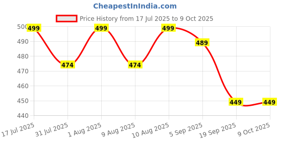 amazon.in IDEA CHASERS Weight Lifting Hooks for Enhanced Grip Strength, Metal Dual Hook Deadlift & Pull-Up Wrist Support, Adjustable Hook and Loop Closure, Assisted Gym Straps for Men & Women, Black (Set of 2 PCS) Price History Graph from 17 Jul 2025 to 9 Oct 2025