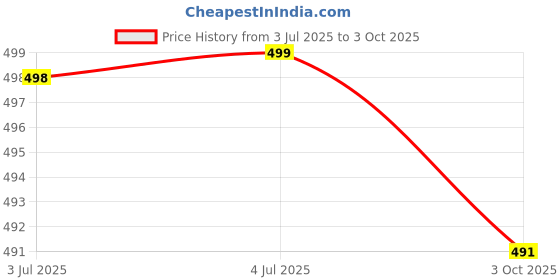 amazon.in idea chasers Windproof Travel Compact Umbrella-Automatic Umbrellas for Rain-Compact Folding Umbrella,Small Portable Windproof Umbrellas for Men Women Teenage(Rainbow) idea chasers Price History Graph from 3 Jul 2025 to 3 Oct 2025