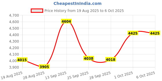 amazon.in IdeaFormer-3D Double Sided Textured PEI Sheet 235x235mm, Flexible PEI Spring Steel (No Magnetic Build Plate) for Creality K1C/K1/SE/Ender 5 S1/Ender 3/Ender 3 Pro/Ender 3 V2/Ender 3 S1 Pro/Ender 3 Neo Price History Graph from 19 Aug 2025 to 6 Oct 2025
