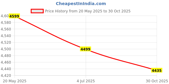 amazon.in IdeaFormer-3D K1 K1C PEO PET Build Plate, Smooth PEO PET Spring Steel Bed Plate No Magnetic Build Plate 235x235 mm for Creality K1/K1C/K1 SE/Ender 3 S1/Ender 3 V3 SE/KE/Ender 3 V2/Ender 5 S1 Price History Graph from 20 May 2025 to 30 Oct 2025