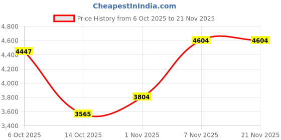 amazon.in IdeaFormer-3D Kobra S1 PEI Spring Steel Sheet 264x276mm, Double Sided Textured PEI Build Plate for Anycubic Kobra S1, Kobra S1 Combo 3D Printer Platform Price History Graph from 6 Oct 2025 to 20 Nov 2025