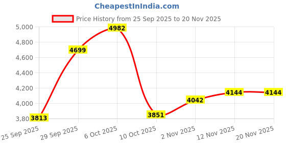 amazon.in IdeaFormer-3D P1S X1 X1C A1 PEI Sheet with QR Code for Bambu Lab 257x257mm, Double Sided PEI Build Plate PLA PETG ABS Spring Steel Bed Plate for Bambu Labs P1P P1S A1 X1 Carbon Price History Graph from 25 Sep 2025 to 20 Nov 2025