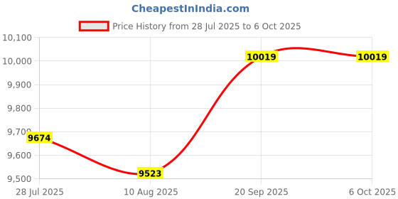 amazon.in IdeaFormer-3D PEO PET Build Plate 346x355mm for Bambu Lab H2D Combo, Double Sided Removable Smooth PEO PET Spring Steel Bed Plate for Bambu Labs H2D 3D Printer Platform Price History Graph from 28 Jul 2025 to 5 Oct 2025