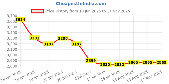 amazon.in IdeaFormer-3D Rainbow PEY+Textured PEI Build Plate for Bambu Lab X1C/X1/X1E/A1/P1S/P1P, Double Sided PEY PEI Spring Steel Sheet 257x257mm for Bambulab 3D Printers Price History Graph from 18 Jun 2025 to 17 Nov 2025
