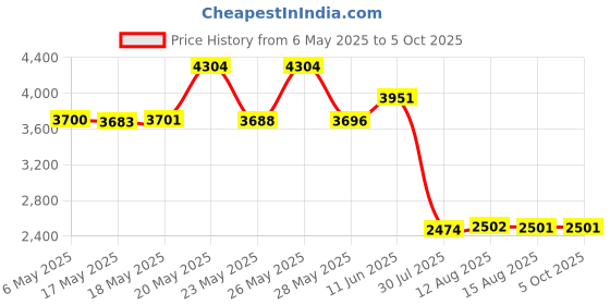 amazon.in IdeaFormer-3D Smooth H1H Build Plate for Bambu Lab A1/X1C/X1/X1E/P1S/P1P, Flexible Light Beam+Phantom H1H Spring Steel Plate 257x257mm for Bambu Labs Bed Plate Price History Graph from 6 May 2025 to 5 Oct 2025