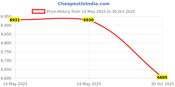 amazon.in IdeaFormer-3D Textured H1H Build Plate for Creality K1 Max, Double Sided Rainbow Streak+Phantom H1H Spring Steel Sheet Flexible K1 Max Build Plate 315x310mm No Magnetic Plate Price History Graph from 14 May 2025 to 30 Oct 2025