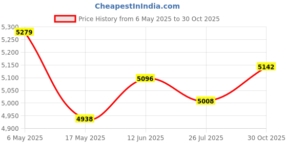 amazon.in Ideaformer Double Sided PEY H1H Build Plate for Bambu Lab A1/X1/X1C/X1E/P1P/P1S,Smooth Rainbow Starry PEY+Phantom H1H Spring Steel Bed Plate Flexible Platform 257x257mm for Bambu Labs Price History Graph from 6 May 2025 to 30 Oct 2025