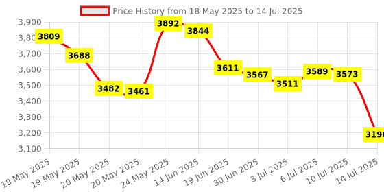 amazon.in IdeaFormer Textured H1H Build Plate for Bambu Lab X1 X1C X1E P1P P1S A1, Rainbow Steak+Phantom H1H Spring Steel Plate Flexible Sheet 257x257mm for Bambu Labs 3D Printers Price History Graph from 18 May 2025 to 14 Jul 2025