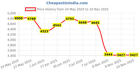 amazon.in Ideal 30-030 Noalox Anti-Oxidant Compound, Squeeze Bottle, 8 oz Price History Graph from 24 May 2025 to 10 Nov 2025