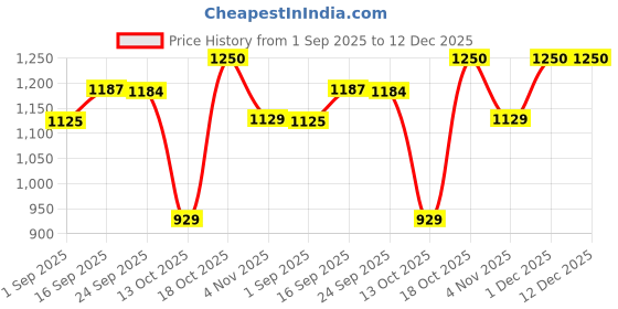 amazon.in Ideal Heavy Bearing Puller Set Separator Blade Kit Wheel Puller Crank Bearing Extractor Ball Bearing for 25-75mm Bearing Size Toolkit Price History Graph from 1 Sep 2025 to 11 Dec 2025