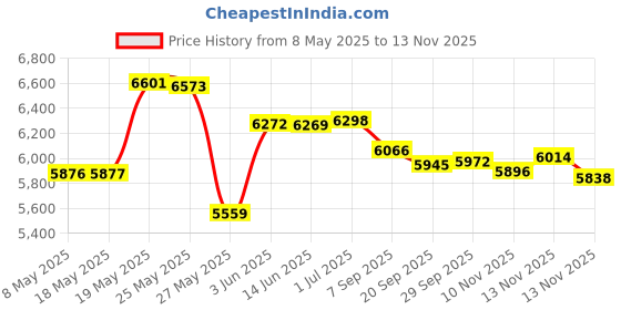 amazon.in Ideal Security Inc. SK630 Pressure Mat Alarm with Chime Price History Graph from 8 May 2025 to 13 Nov 2025