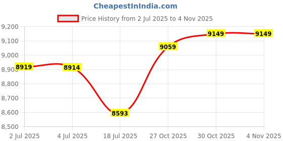 amazon.in Idealife Rechargeable Submersible LED Lights with Remote RF, Built-in Battery Color Changing Bathtub Light Waterproof Underwater Pool Lights with Magnet Suction Cups for Hot Tub Swimming Pool Shower Price History Graph from 2 Jul 2025 to 31 Oct 2025