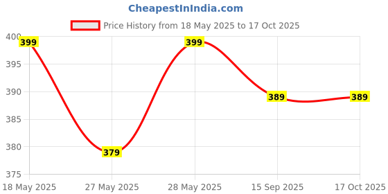 amazon.in IDEALIMPACT Neck and Shoulder Relaxe 3 Layer Massager Head Rest Travel Cervical Traction Device for Pain Relief and Cervical Spine Chiropractic Pillow Neck Stretcher, Brown Price History Graph from 18 May 2025 to 15 Oct 2025