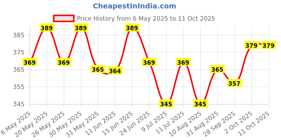 amazon.in IDEALIMPACT Neck and Shoulder Relaxer for Pain Relief and Cervical Traction Device for Spine Alignment, Neck Stretcher Chiropractic Pillow for Neck Pain Relief idealimpact Price History Graph from 6 May 2025 to 10 Oct 2025