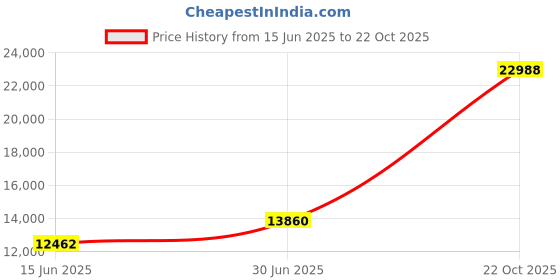 amazon.in idealsanxun Womens Wool Coat Fall Winter Double Breasted Trench Coat Mid Length Peacoat Jackets 2024 idealsanxun Price History Graph from 15 Jun 2025 to 22 Oct 2025