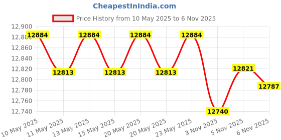 amazon.in IdealStretch Original Hamstring Stretcher Device - Hamstring & Calf Stretcher Reduces Pain & Provides Deep Knee Stretch Price History Graph from 10 May 2025 to 5 Nov 2025