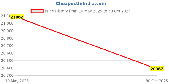 amazon.in IdealStretch Wedge Combo Price History Graph from 10 May 2025 to 30 Oct 2025