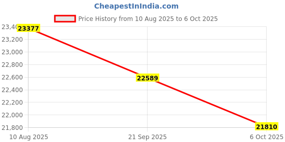 amazon.in IDEAO DC400 4K,13MP USB Visualiser/Document Camera and Webcam, 1080P 60FPS, with Auto-Focus, Built-in Microphone and LED, Foldable, Plug-n-Play, for Distance Learning, and Online Coaching Price History Graph from 10 Aug 2025 to 6 Oct 2025