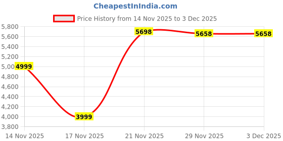 amazon.in iDeaZoo 14.4V 3400mAh Replacement Battery Compatible with Ecovacs Deebot N8, N8+,N8 Pro,Deebot ozmo 900,901,905,920,930 Robot Vacuum Lithium Robot Battery Price History Graph from 14 Nov 2025 to 2 Dec 2025