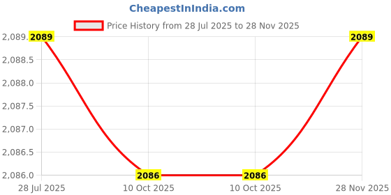 amazon.in idee 100% UV protceted Full Rim Pentagon sunglasses for Women idee Price History Graph from 28 Jul 2025 to 28 Nov 2025