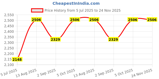 amazon.in idee 100% UV protceted Full Rim Pilot sunglasses for Men idee Price History Graph from 5 Jul 2025 to 24 Nov 2025