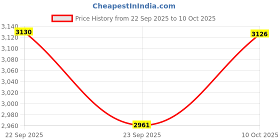amazon.in idee 100% UV protceted Full Rim Square sunglasses for Men idee Price History Graph from 22 Sep 2025 to 10 Oct 2025