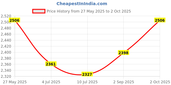 amazon.in idee 100% UV protceted Full Rim Square sunglasses for Men idee Price History Graph from 27 May 2025 to 2 Oct 2025