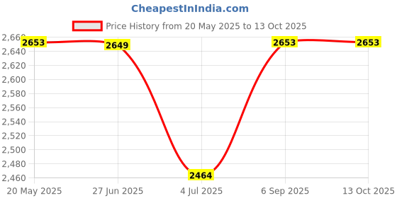 amazon.in idee 100% UV protceted Full Rim Square sunglasses for Women idee Price History Graph from 20 May 2025 to 13 Oct 2025
