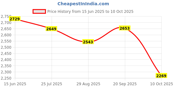 amazon.in idee 100% UV protceted Full Rim Square sunglasses for Women idee Price History Graph from 15 Jun 2025 to 10 Oct 2025