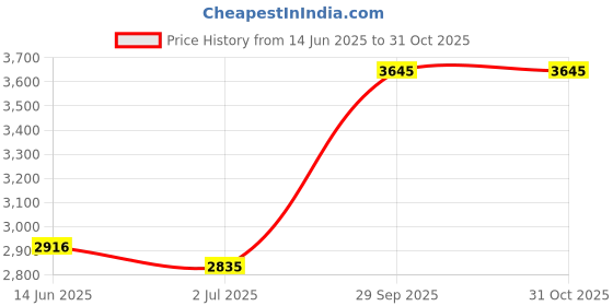 amazon.in idee 100% UV Protected Sunglasses For Men | Size- Large | Shape- Aviator | Model- IDS2922C4PSG, Grey idee Price History Graph from 14 Jun 2025 to 30 Oct 2025