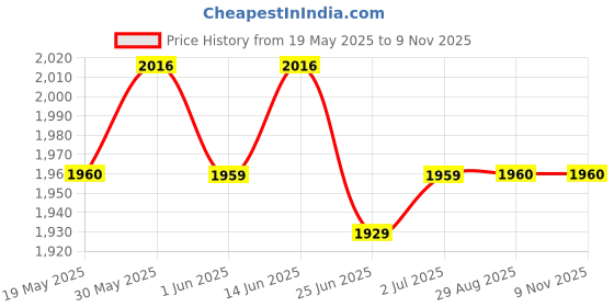 amazon.in idee 100% UV protected sunglasses for Men | Size- Large | Shape- Rectangular | Model- IDSO212C1SG idee Price History Graph from 19 May 2025 to 8 Nov 2025