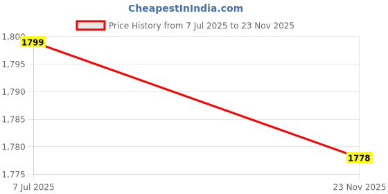 amazon.in idee 100% UV protected sunglasses for Men | Size- Large | Shape- Sports | Model- IDS2960C1SG idee Price History Graph from 7 Jul 2025 to 23 Nov 2025