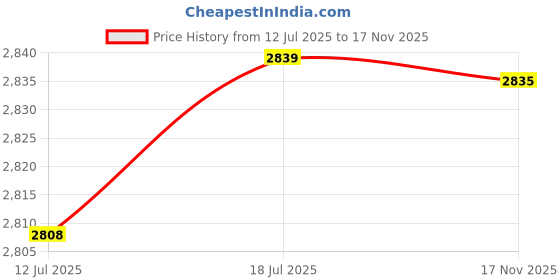 amazon.in idee 100% UV protected sunglasses for Men | Size- Large | Shape- Square | Model- IDS2919C2PSG idee Price History Graph from 12 Jul 2025 to 17 Nov 2025